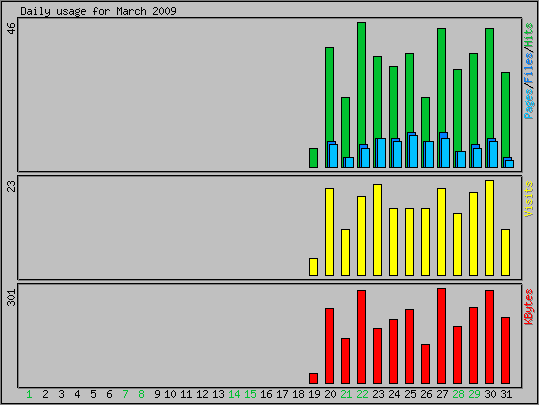 Daily usage