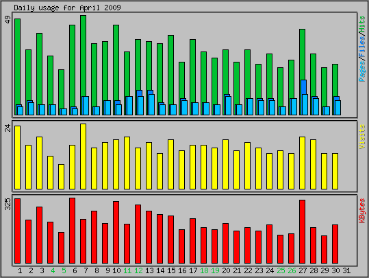 Daily usage