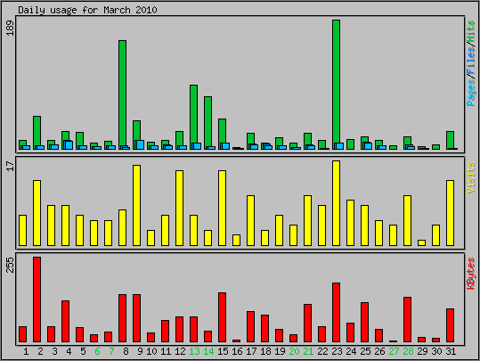 Daily usage
