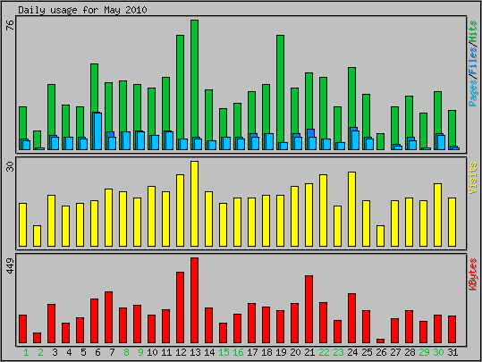 Daily usage