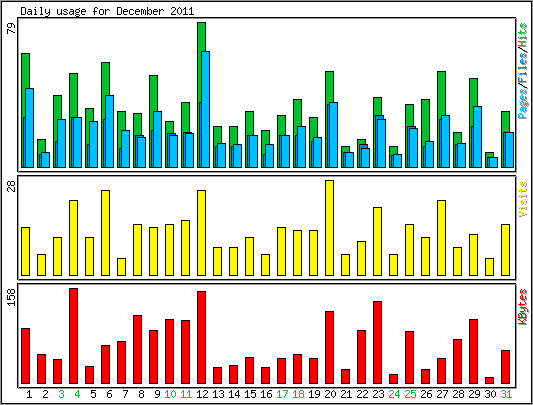 Daily usage