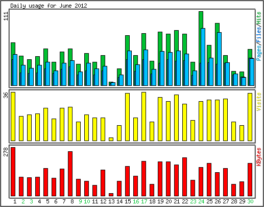 Daily usage