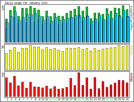Daily usage