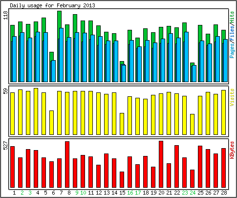 Daily usage