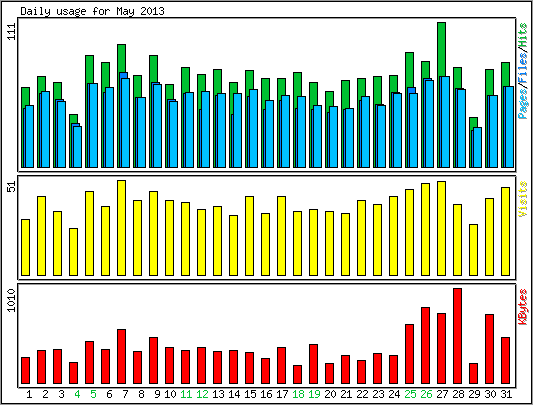 Daily usage