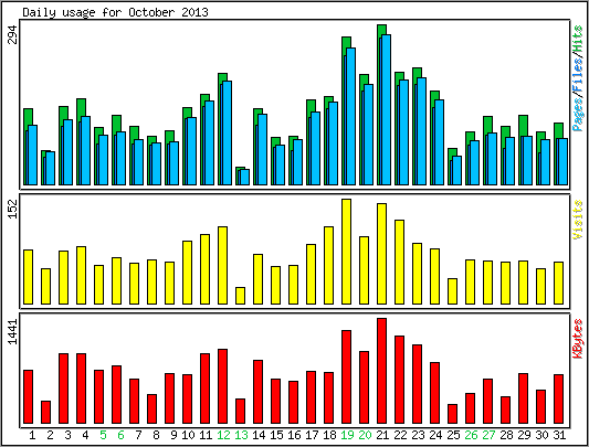 Daily usage