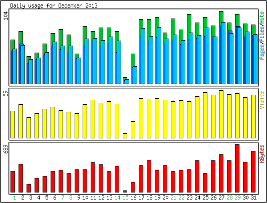 Daily usage