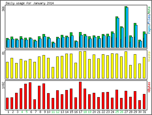 Daily usage