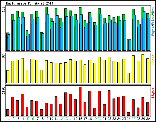 Daily usage