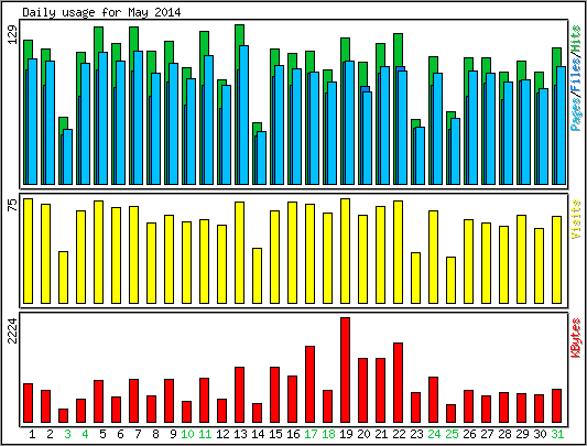 Daily usage