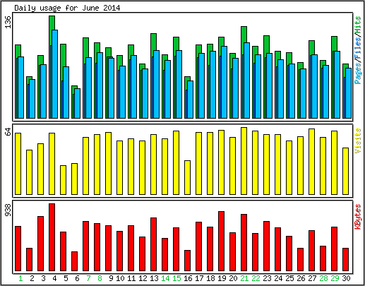 Daily usage