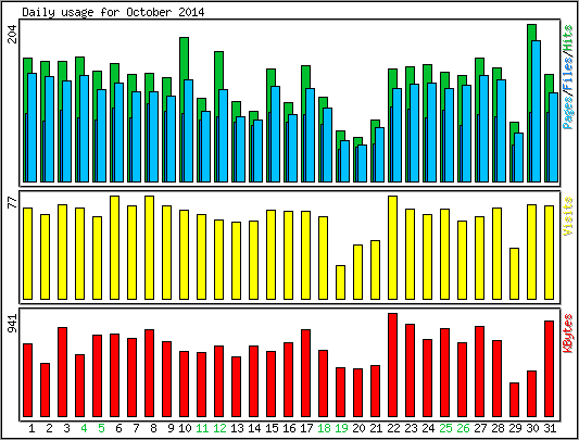 Daily usage