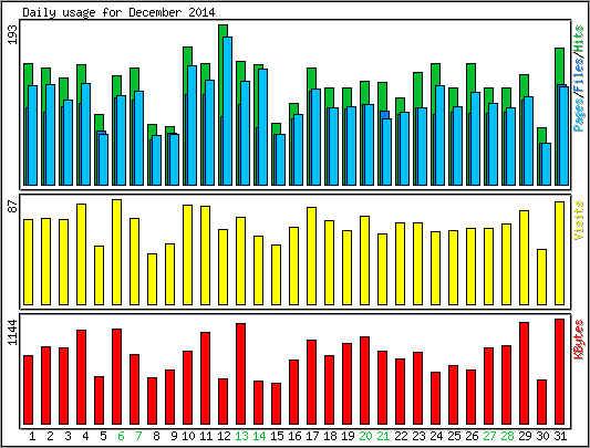 Daily usage