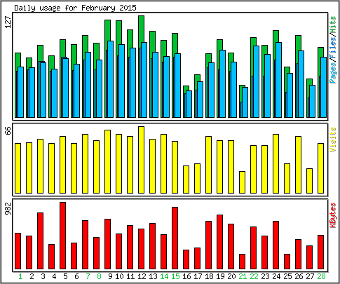 Daily usage