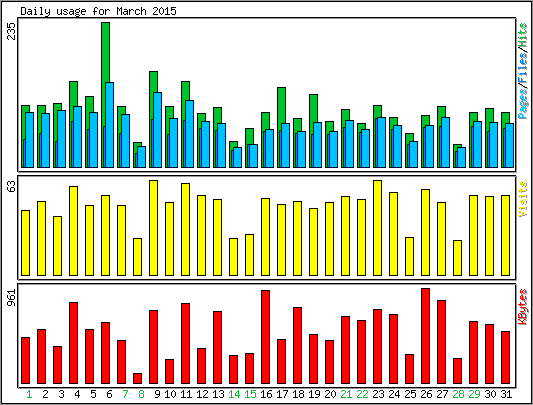 Daily usage