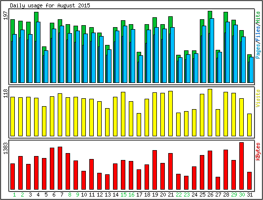 Daily usage