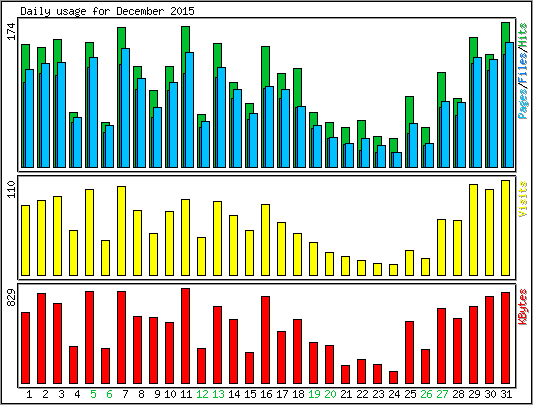 Daily usage
