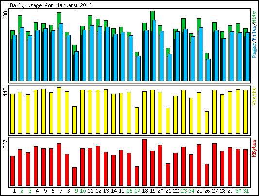 Daily usage