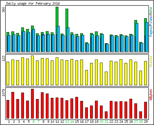Daily usage