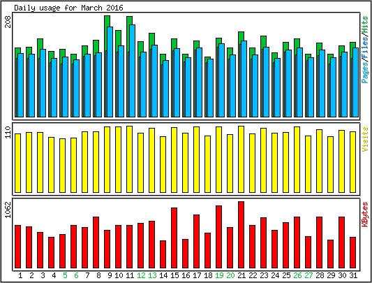 Daily usage