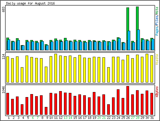 Daily usage