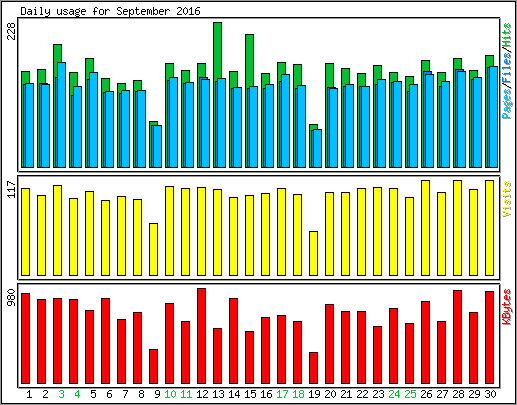 Daily usage
