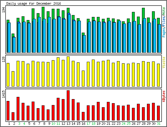 Daily usage