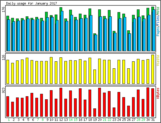 Daily usage