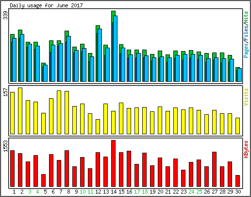 Daily usage
