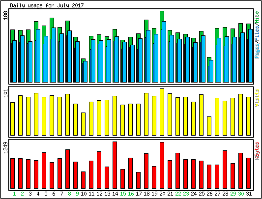 Daily usage