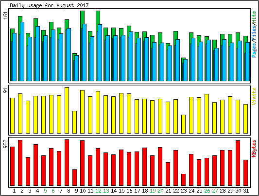 Daily usage