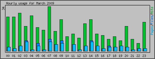 Hourly usage