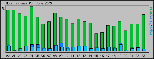 Hourly usage