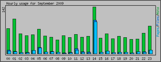 Hourly usage