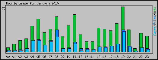 Hourly usage