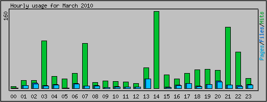 Hourly usage