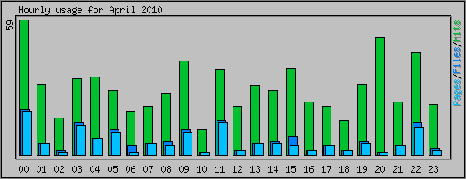 Hourly usage