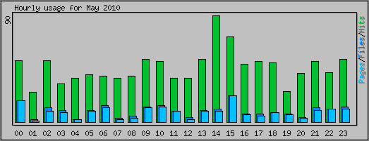 Hourly usage