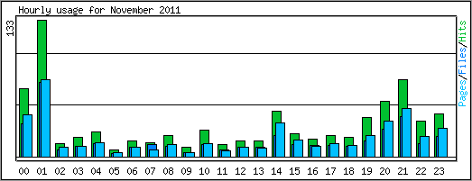 Hourly usage