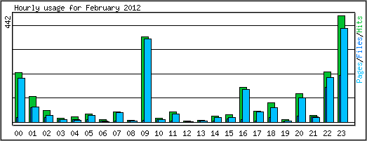 Hourly usage