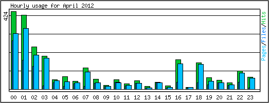Hourly usage