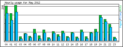 Hourly usage