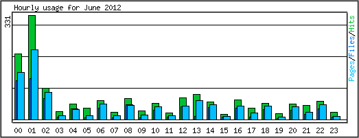 Hourly usage