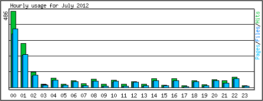 Hourly usage