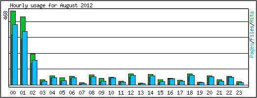 Hourly usage