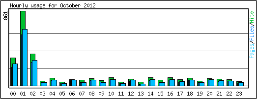 Hourly usage