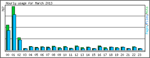 Hourly usage