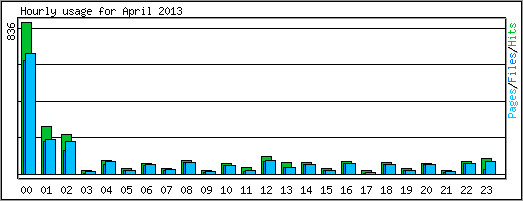 Hourly usage