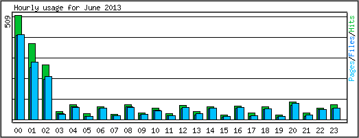 Hourly usage