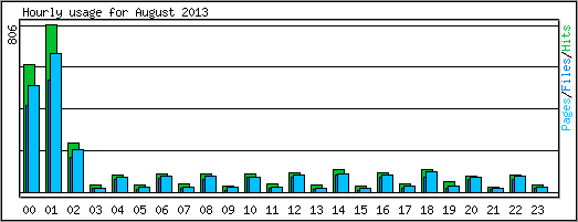 Hourly usage